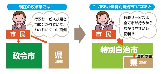 現在の政令市では、行政サービスが県と市に分かれていて、わかりにくいし面倒。”しずおか型特別自治市”になると、行政サービスは全て市