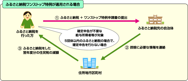 ワンストップ特例イメージ画像