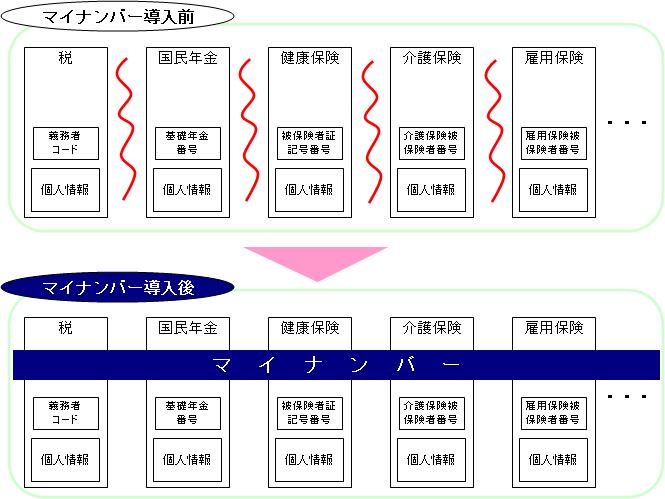 マイナンバー導入前と導入後のイメージ図