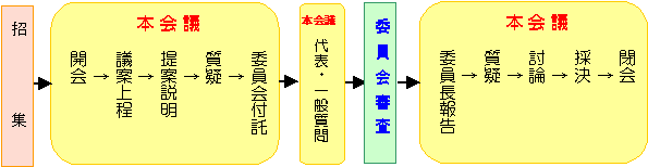 議案の審査順序の図