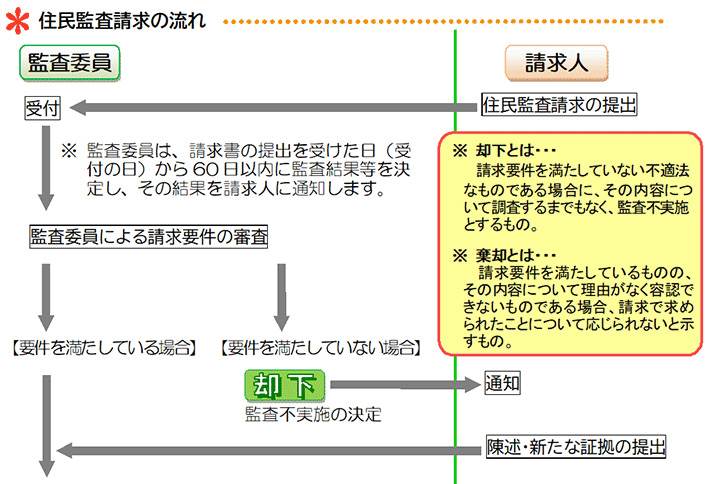 住民監査請求の流れ