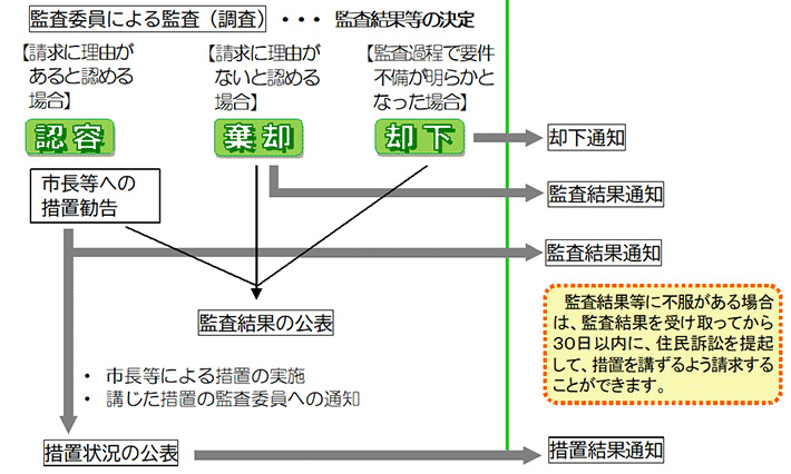 住民監査請求の流れ