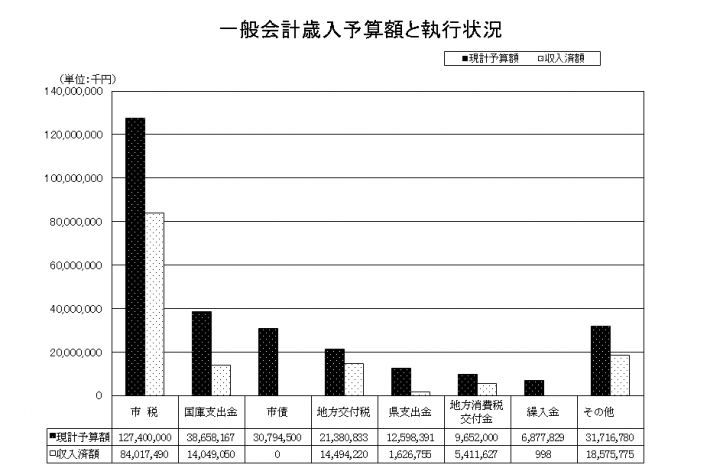 財政事情　平成26年9月30日現在歳入