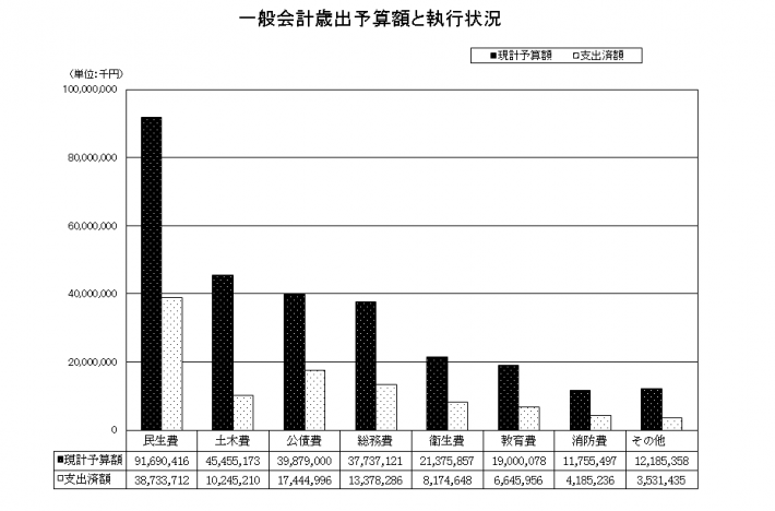 財政事情　平成26年9月30日現在歳出