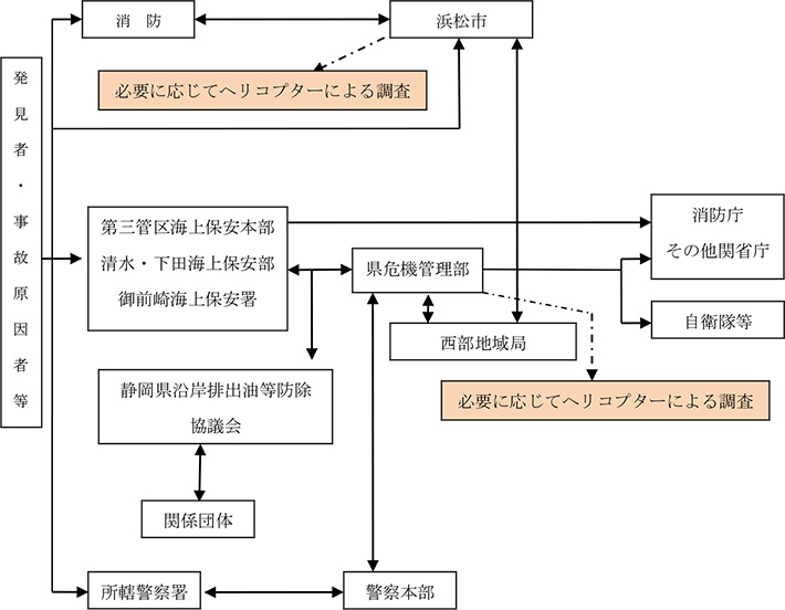 情報連絡系統図
