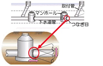 マンホール接続部の耐震化イメージ
