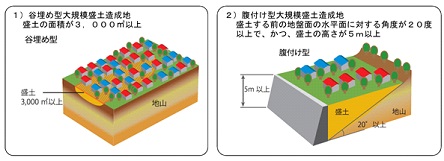 大規模盛土造成地