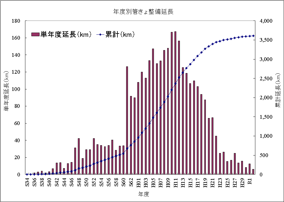 浜松市の年度別延長と累計延長（R3）