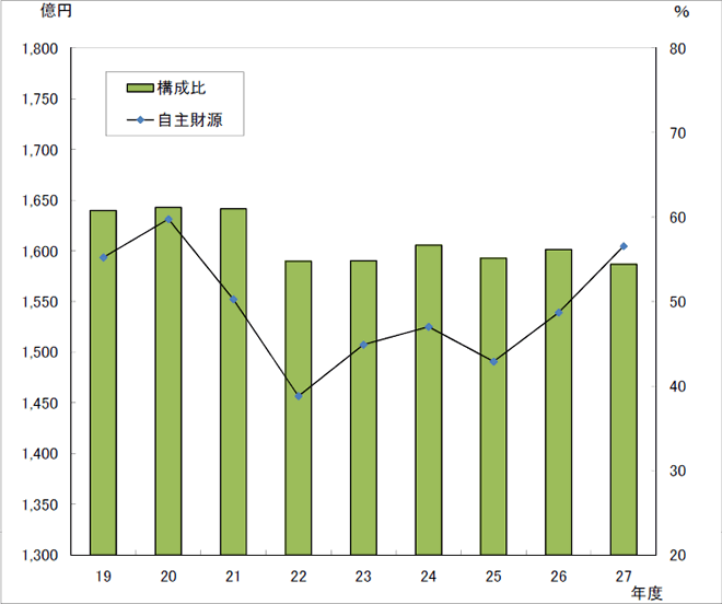 図：歳入総額に占める自主財源の推移（一般会計）