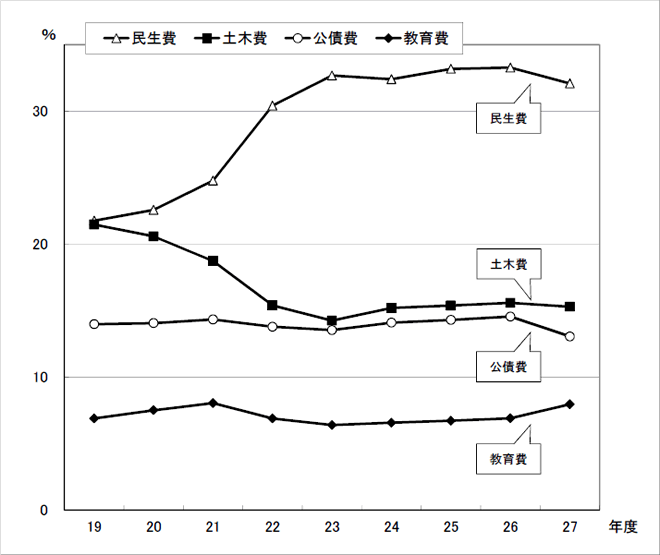 図：歳出予算款別構成比の推移（一般会計）