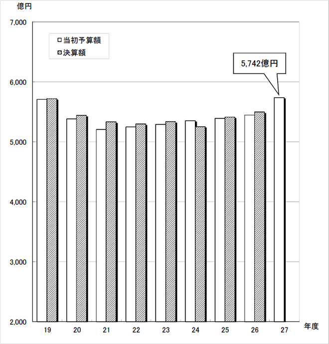 図：当初予算規模（全会計合計額）