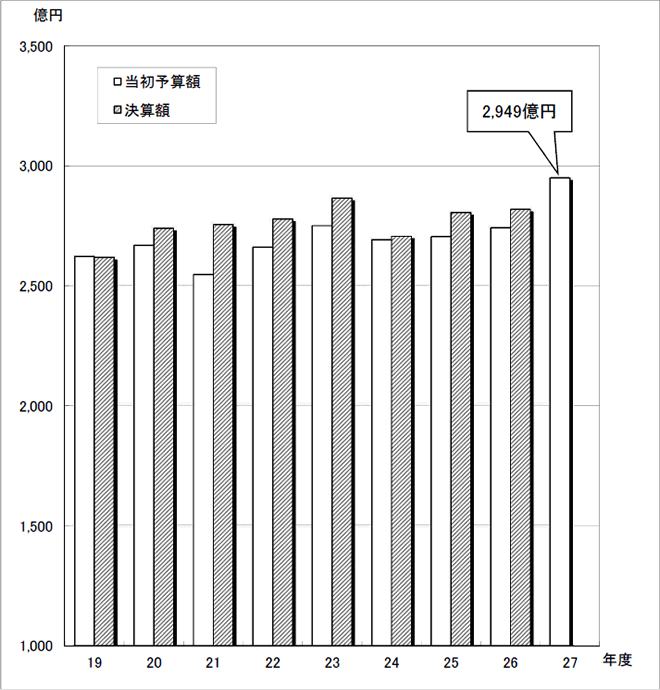 図：予算規模（一般会計）