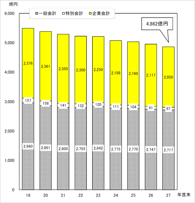 図：市債残高の推移（全会計合計額）