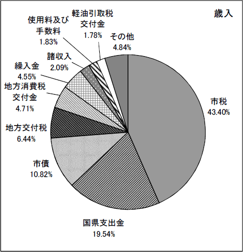 図：歳入歳出予算款別構成比（一般会計）