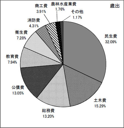 図：平成26年度一般会計当初予算　款別構成比歳出