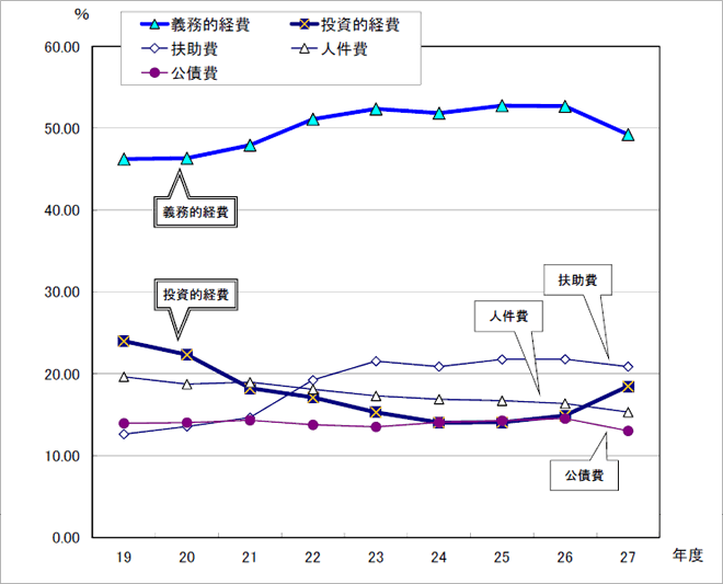 図：義務的経費と投資的経費の構成比の推移（一般会計）