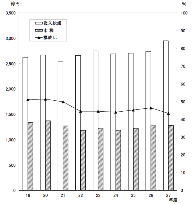 図：歳入総額に占める市税収入の推移（一般会計）