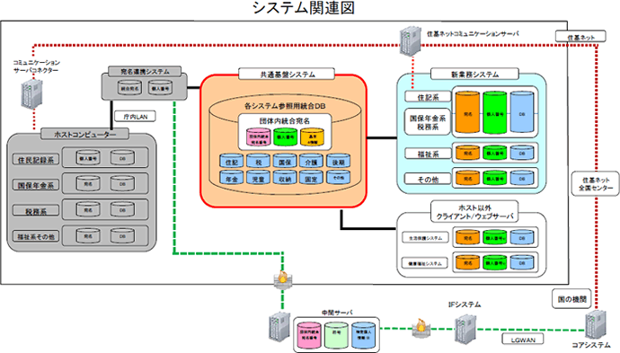 システム関連図