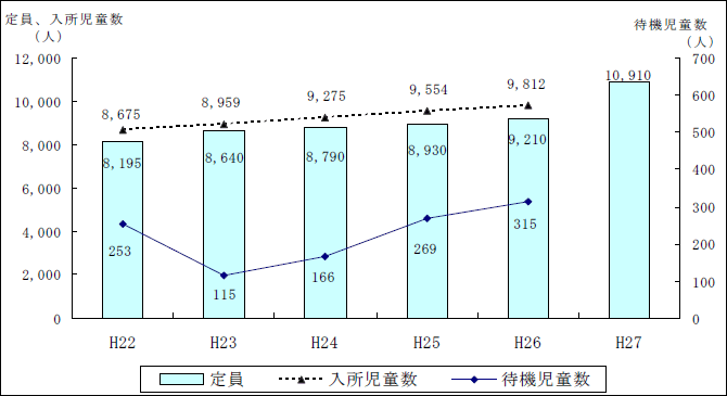 待機児童数等推移（各年度4月1日現在）