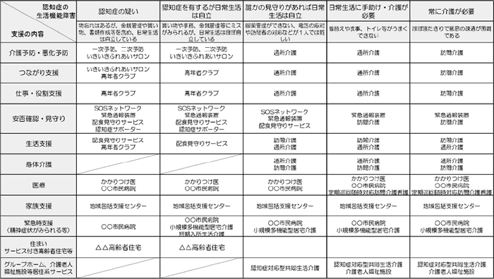 認知症ケアパスのイメージ