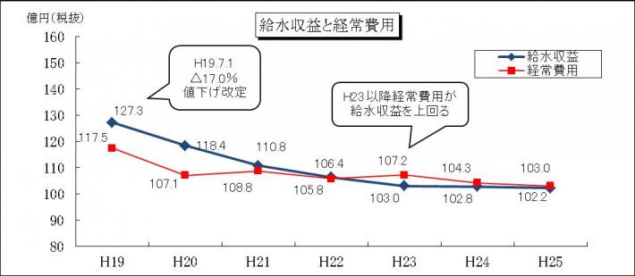 給水収益と経常費用のグラフ