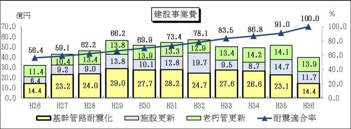 建設事業費のグラフ