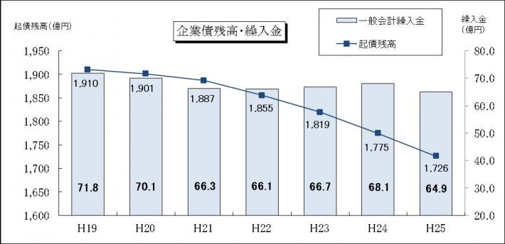 企業債残高・繰入金のグラフ