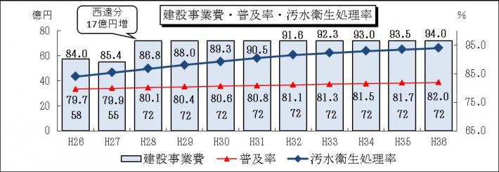 建設事業費・普及率・汚水衛生処理率のグラフ