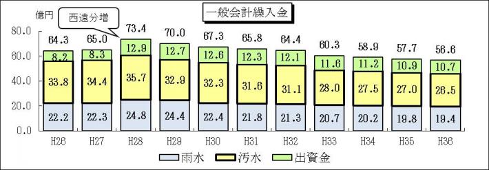 一般会計繰越金のグラフ