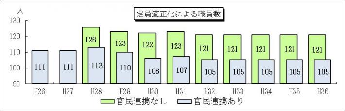 定員適正化による職員数のグラフ