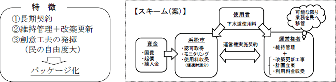 コンセッション方式