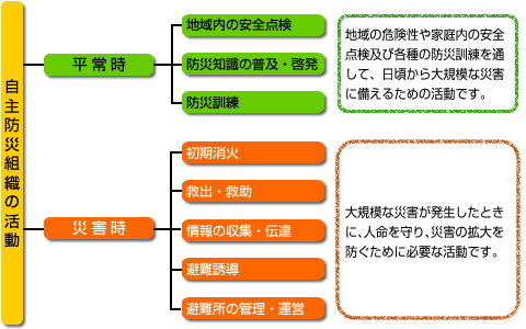 自主防災組織の活動【平常時】地域内の安全点検／防災知識の普及・啓発／防災訓練　地域の危険性や家庭内の安全点検及び各種の防災訓練を通して、日頃から大規模な災害に備えるための活動です。【災害時】初期消火／救出・救助／情報の収集・伝達／避難誘導／避難所の管理・運営　大規模な災害が発生したときに、人命を守り、災害の拡大を防ぐために必要な活動です。