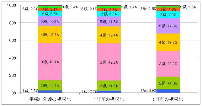 グラフ：級別職員数の構成