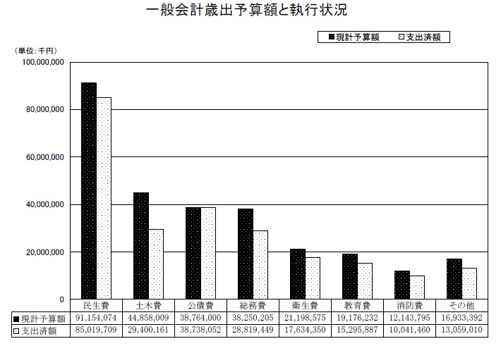 グラフ：一般会計歳出予算額と執行状況