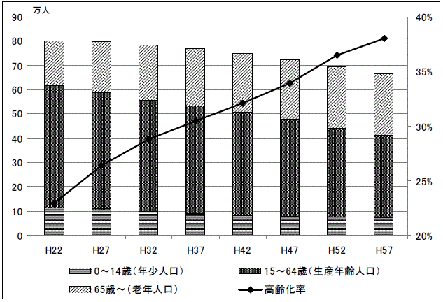 人口推計グラフ