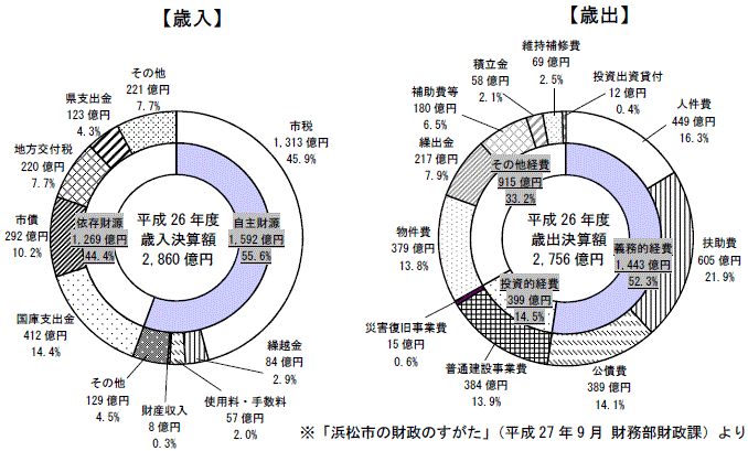 普通会計決算のグラフ