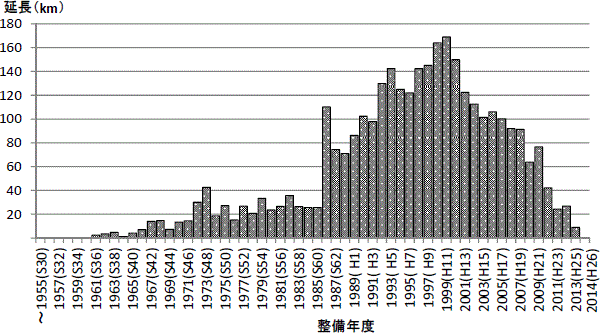 下水道管の整備年度グラフ