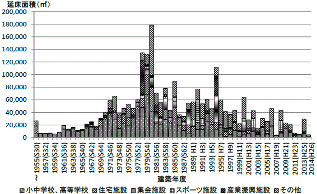 ハコモノの建築年度のグラフ