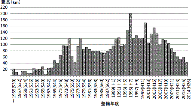上水道管の整備年度グラフ
