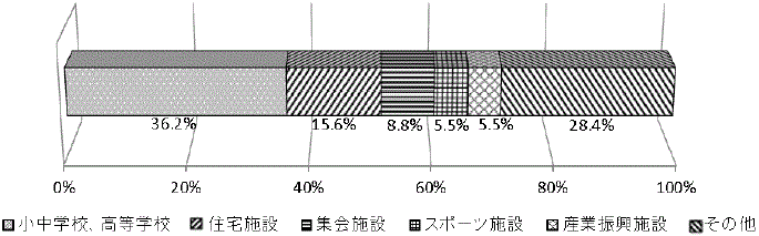 延床面積の用途別割合グラフ