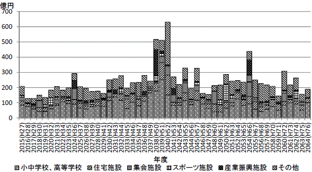 ハコモノの用途別年度別試算値のグラフ