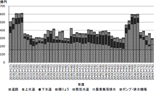 インフラの用途別年度別試算値のグラフ