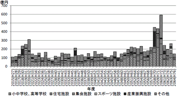 ハコモノの用途別年度別試算値のグラフ(長寿命化後)