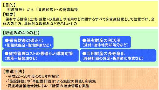 浜松市資産経営推進方針概要図