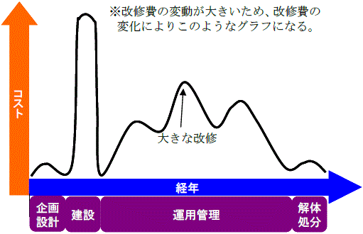 ライフサイクルコストイメージ図