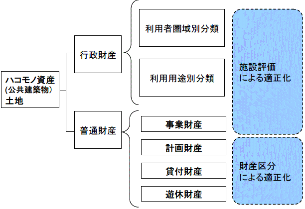 ハコモノ資産の体系図