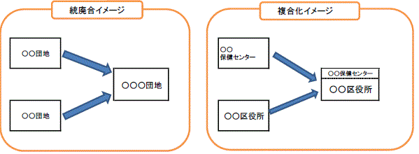 統廃合、複合化イメージ図