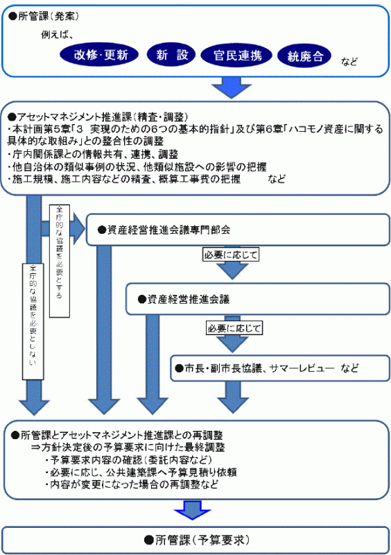 見直しに関する協議フローイメージ図