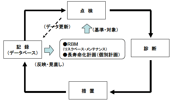 マネジメントのイメージ図