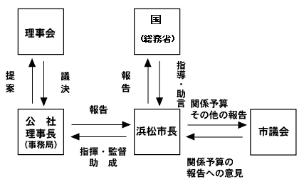 報告-図